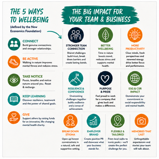Chart detailing the 5 ways to wellbeing and their impact on teams and businesses.