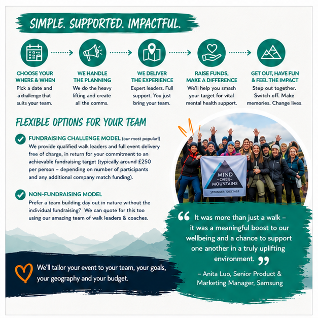 graphic explaining details of team wellbeing walks provided by charity mind over mountains to raise funds for mental health charity and boost team mental wellness